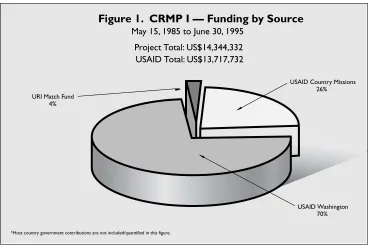 Figure 1.  CRMP I — Funding by Source