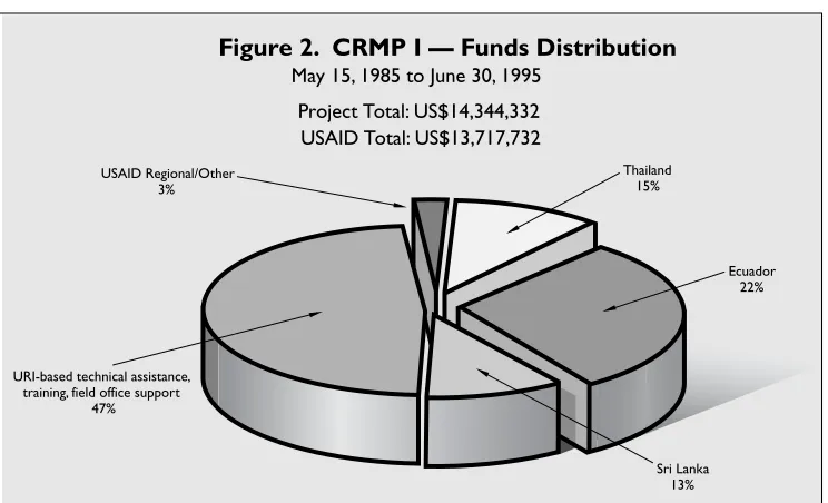 Figure 2.  CRMP I — Funds Distribution