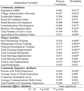 Table 3.  Correlation of milestone scores with selected independent variables
