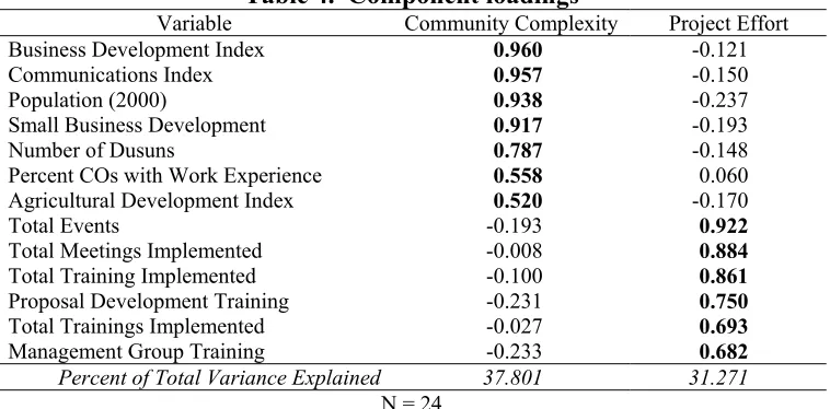 Table 4.  Component loadings