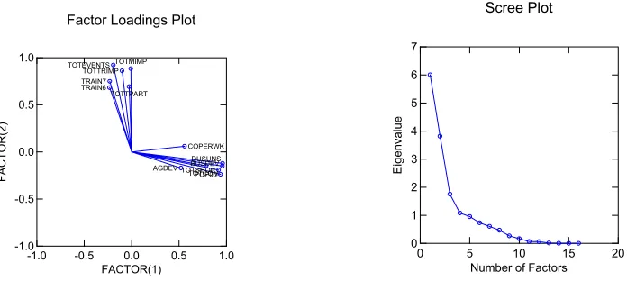 Figure 2. Plot of factor loadings for two principle components