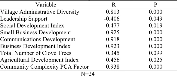 Table 6.  Results of Forward Stepwise Regression