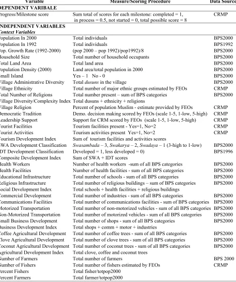 Table 2.  Variables, measures and data sources.