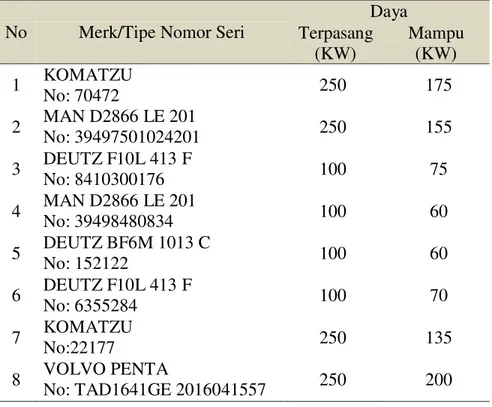 Tabel 2. Data Mesin PLTD PT PLN (Persero) Sub Rayon Mangaran 