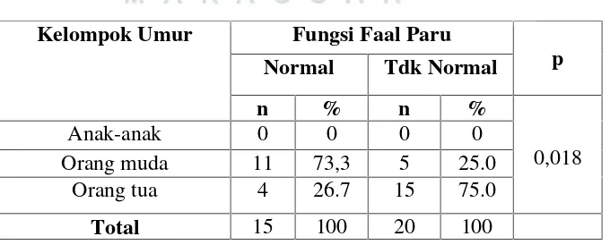 Tabel 2.8Hubungan Umur Responden dengan Gangguan Fungsi Faal Paru Pada