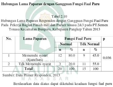 Tabel 2.10Hubungan Lama Paparan Responden dengan Gangguan Fungsi Faal Paru