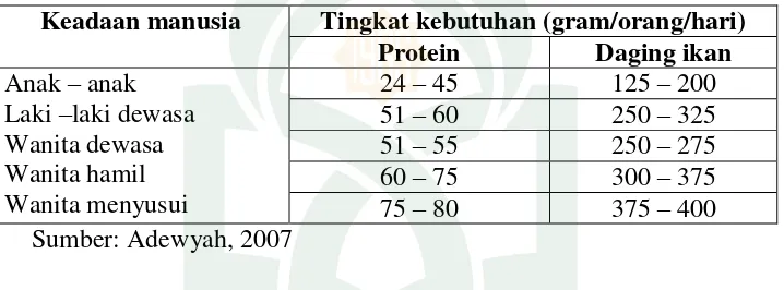 Tabel 2.3 Kebutuhan Manusia Akan Protein dan Daging Ikan 