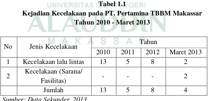 Tabel 1.1 Kejadian Kecelakaan pada PT. Pertamina TBBM Makassar  