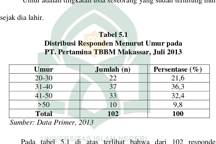 Tabel 5.1 Distribusi Responden Menurut Umur pada  