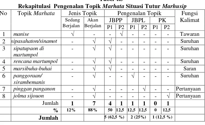 Tabel 4.3  