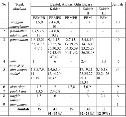Tabel  4.10  