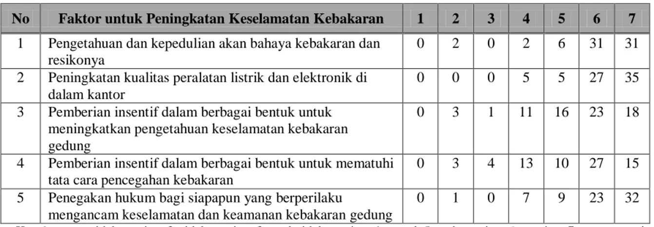 Tabel 4. Faktor untuk Meningkatkan Keselamatan Kebakaran 