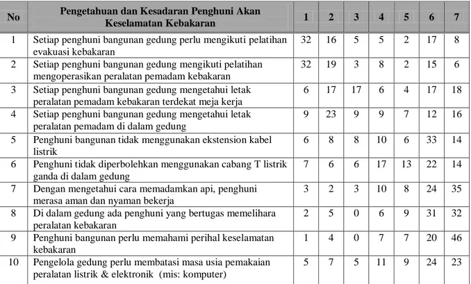 Tabel 1. Respon Tingkat Pengetahuan dan Kesadaran Penghuni Terhadap Keselamatan Kebakaran  No  Pengetahuan dan Kesadaran Penghuni Akan 