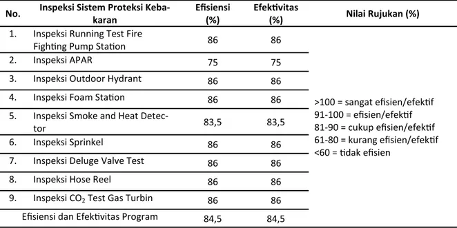 Tabel 2. Efisiensi dan Efektivitas Penerapan Inspeksi Sistem Proteksi Kebakaran PT. CEPA Kabupaten  Wajo Tahun 2015 