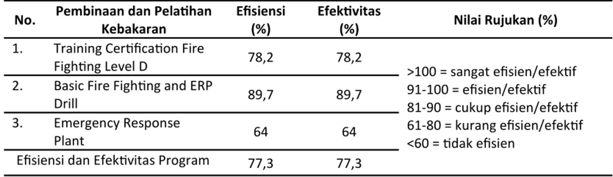 Tabel 5. Efisiensi dan Efektivitas Penerapan Pembinaan dan Pelatihan Kebakaran PT. CEPA Kabupaten  Wajo Tahun 2015  