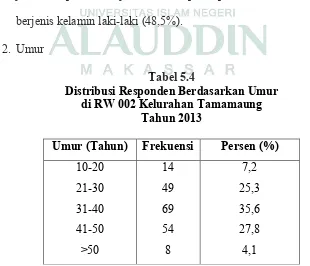 Tabel 5.4 Distribusi Responden Berdasarkan Umur 