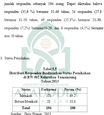 Tabel 5.5 Distribusi Responden Berdasarkan Status Pernikahan  