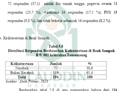 Tabel 5.8 Distribusi Responden Berdasarkan Keikutsertaan di Bank Sampah 