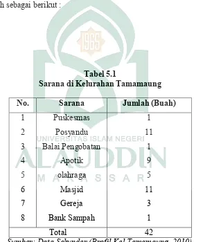 Tabel 5.1 Sarana di Kelurahan Tamamaung 