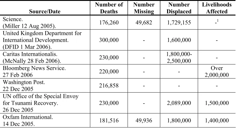 Table 1. Estimates of Number of People Affected by Tsunami 