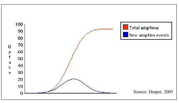 Figure 2. S-Shaped and Normality Curves of Adoption 