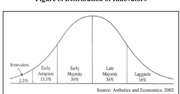 Figure 3. Distribution of Innovators 