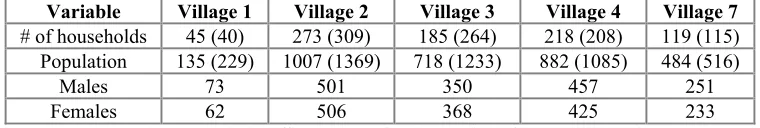 Table 2. Distribution of Village Populations 2005 