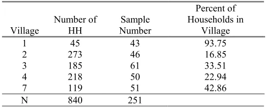 Table 3. Sample Size per Village5
