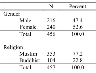 Table 5. Gender and Religion Distributions of Sample 