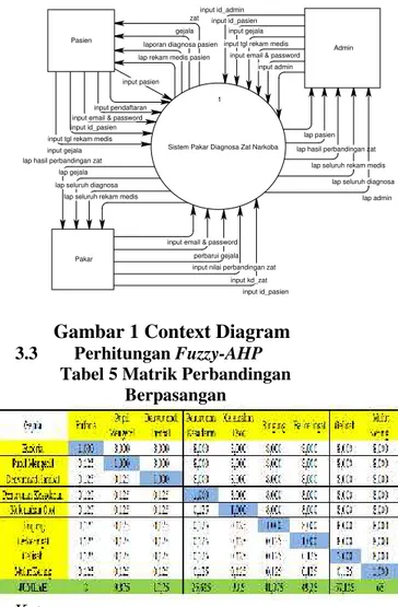 Gambar 1 Context Diagram 3.3 Perhitungan Fuzzy-AHP