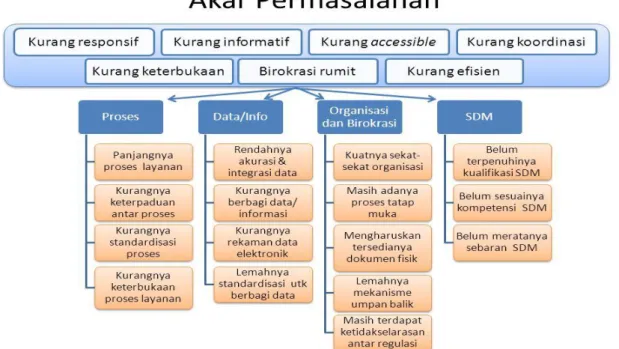 Gambar I. Akar Permasalahan Pelayanan Publik di Indonesia  Sumber :  Said (2018). 