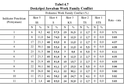 Tabel 4.7 Deskripsi Jawaban Work Family Conflict 