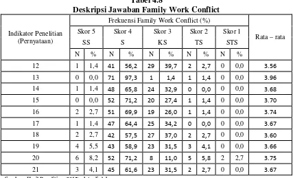 Tabel 4.8 Deskripsi Jawaban Family Work Conflict 