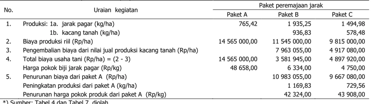 Tabel  10  menunjukkan  bahwa  biaya  usaha  tani  dalam    sistem  tanam  paket  B  dan  paket C relatif rendah daripada biaya pada  pa-ket A