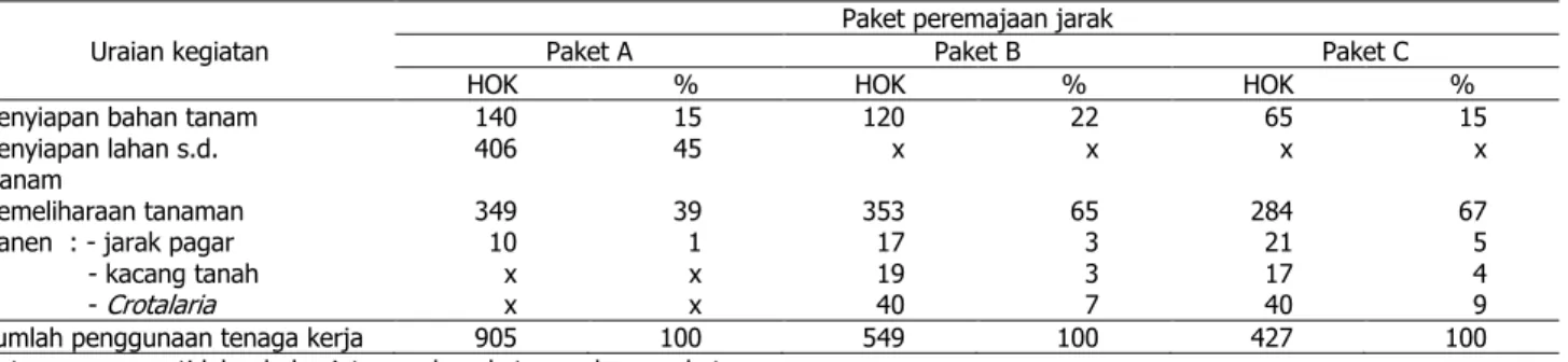 Tabel 3 memperlihatkan bahwa penggu- penggu-naan tenaga kerja pada paket B dan C  berku-rang  39%  dan  53%  dibanding  paket  A