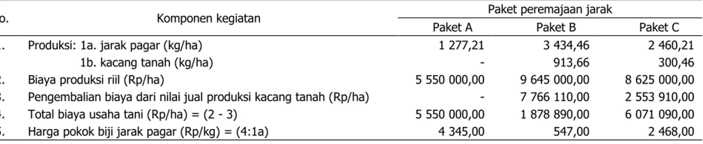 Tabel 7. Biaya dan harga pokok produk pada peremajaan jarak pagar paket A, paket B, dan paket C tahun II  (2013) 