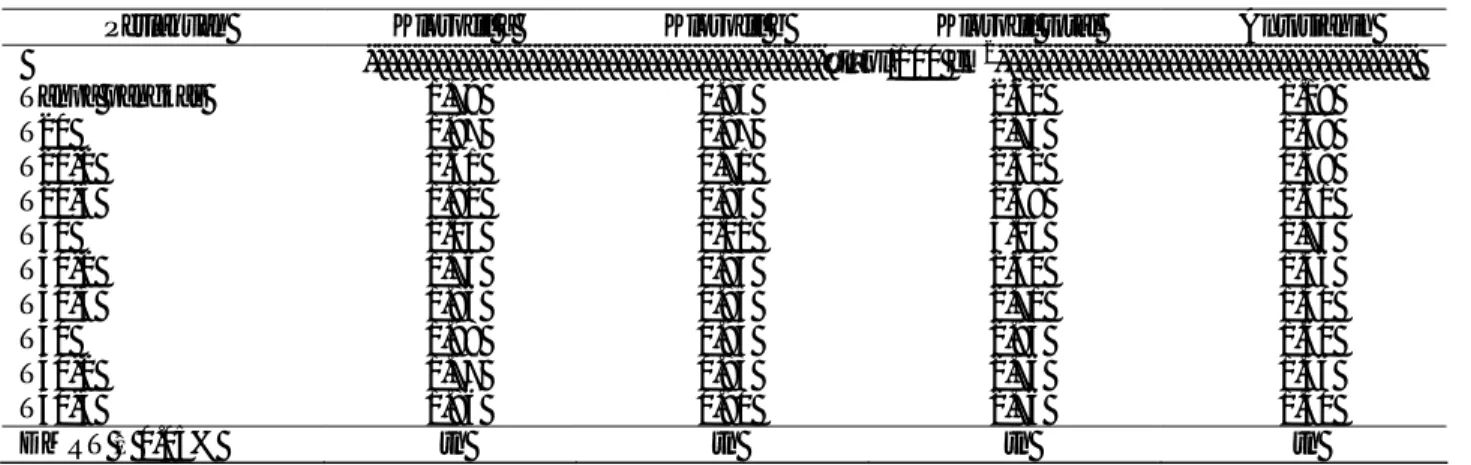 Tabel 2.  Kandungan klorofil a, b, dan total serta antosianin daun jarak pagar 