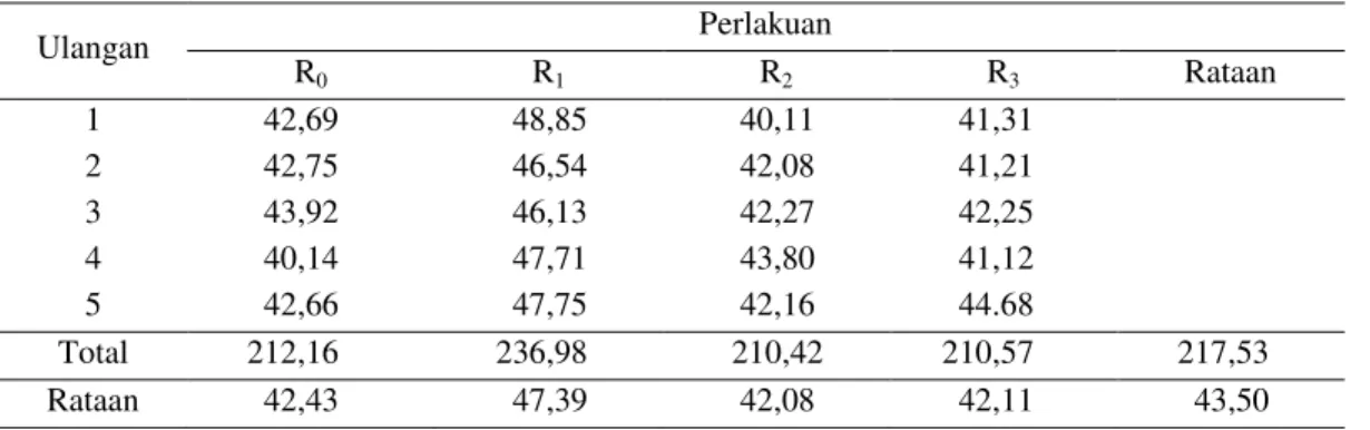Tabel 4. Rataan Kecernaan Protein pada tiap Perlakuan Selama Penelitian 
