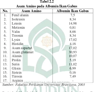 Tabel 2.2 Asam Amino pada Albumin Ikan Gabus 