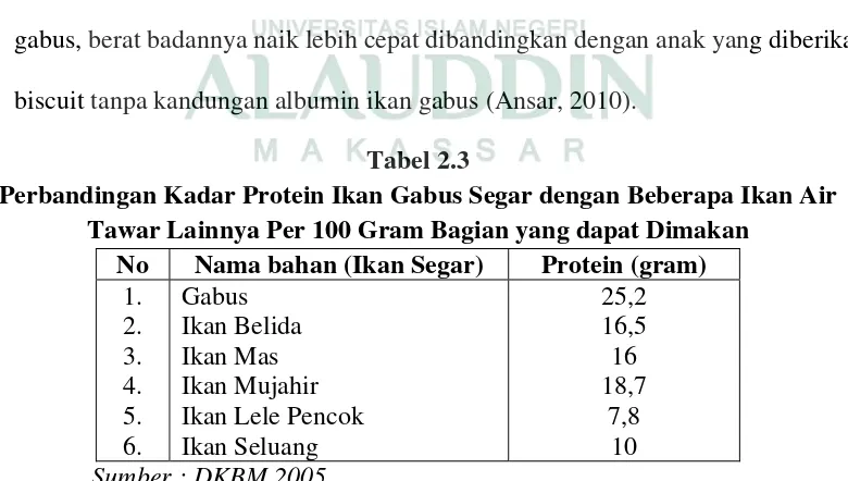 Tabel 2.3 Perbandingan Kadar Protein Ikan Gabus Segar dengan Beberapa Ikan Air 