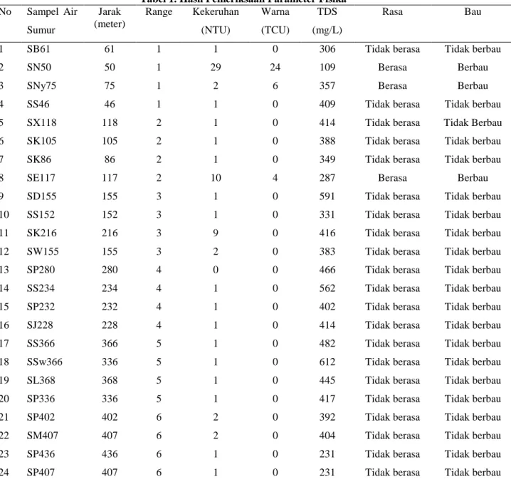 Tabel 1. Hasil Pemeriksaan Parameter Fisika  No  Sampel  Air  Sumur  Jarak  (meter)  Range  Kekeruhan (NTU)  Warna (TCU)  TDS  (mg/L)  Rasa  Bau 