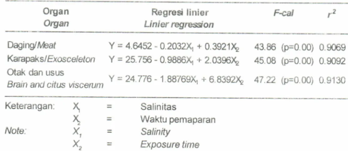 Tabel  1.  F&#34;(egresi  iinier  pengaruh  Pb  dalam  c;ryarr  udang  windu  pacla  salinitas  berbecla Tabte  'l  &#34;  Linier  regression  of  Pb effect in  tiger  prawn  organ  at  different  satinity
