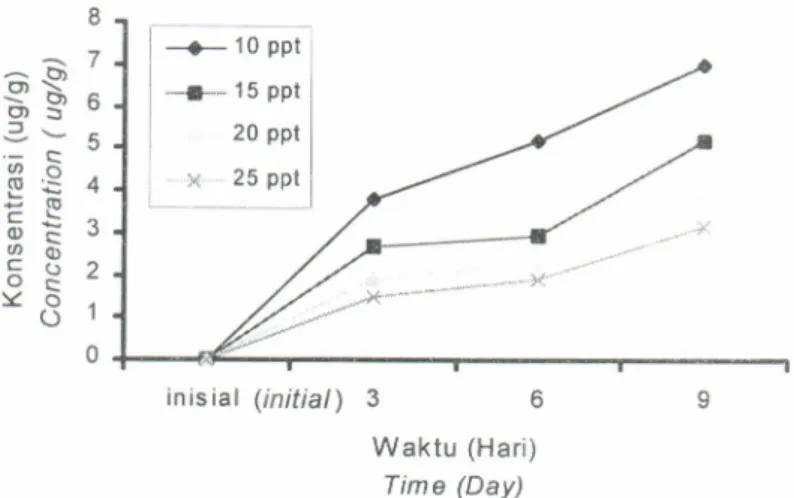 Gambar  1. Akumulasi  Pb  dalam daging  udang  windu  pada  salinitas  berbeda Figure  1