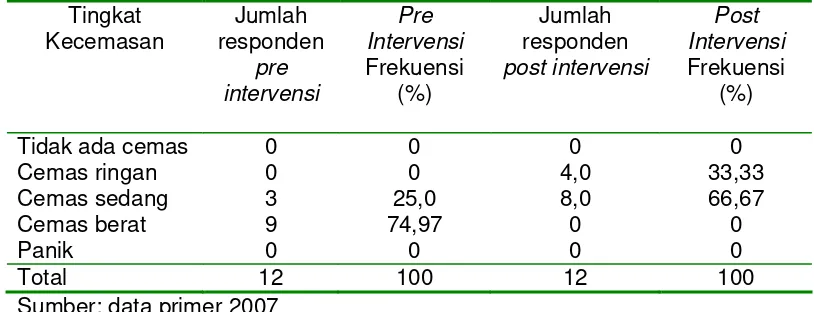 Tabel 6. Efektifitas Pemberian Teknik Nafas Dalam terhadap PerubahanTingkat Kecemasan Sebelum  Perlakuan pada Pasien PersalinanKala I dengan Pengukuran Menggunakan AAS.