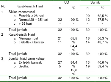 Tabel 2. Karakteristik Responden berdasarkan Siklus Menstruasi yang terjadiakibat dariPemasangan AlatKontrasepsi IUD denganKontrasepsi Suntik di Dusun Geneng Sentul Sidoagung GodeanSleman Yogyakarta.