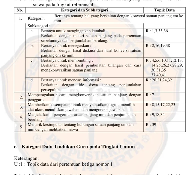 Tabel 4.6. Kategori data tindakan guru untuk merangsang munculnya ide-ide  siswa pada tingkat referensial 