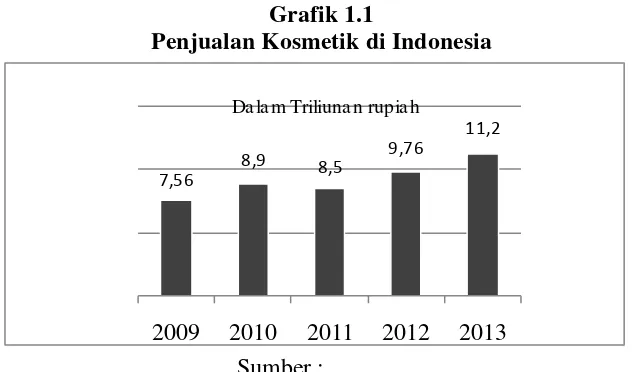Grafik 1.1 Penjualan Kosmetik di Indonesia 