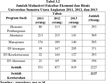 Tabel 3.2 Jumlah Mahasiswi Fakultas Ekonomi dan Bisnis 