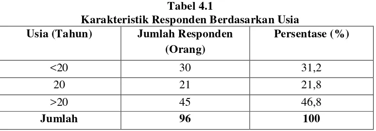 Tabel 4.1 Karakteristik Responden Berdasarkan Usia 