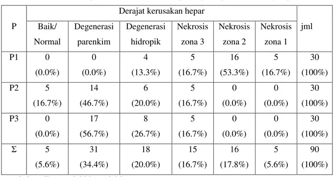 Tabel 3. Hasil Pengamatan Kerusakan histopatologis hepar dan hasil uji hipotesis 